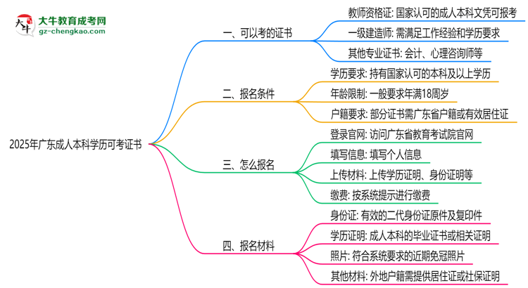 2025年廣東成人本科學(xué)歷可考證書：一建/教資等思維導(dǎo)圖