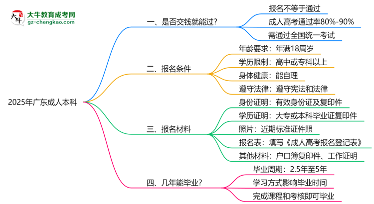 2025年廣東成人本科是否交錢就能過？通過率真相思維導(dǎo)圖