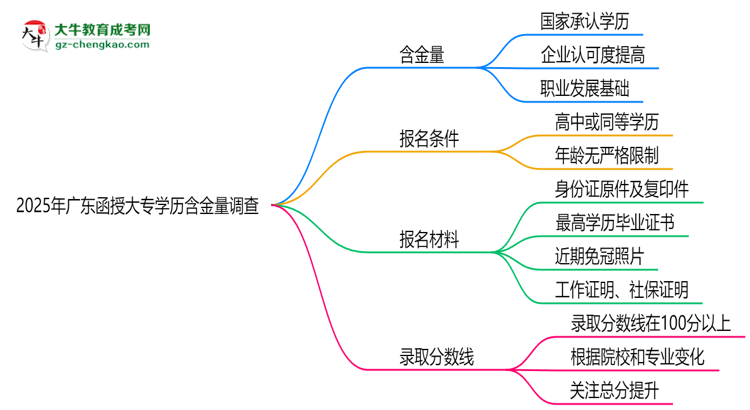 2025年廣東函授大專學歷含金量:企業(yè)認可度調(diào)查思維導圖