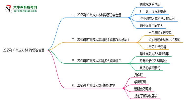2025年廣州成人本科學(xué)歷含金量:企業(yè)認(rèn)可度調(diào)查思維導(dǎo)圖