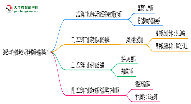2025年廣州成考文憑能考教師資格證嗎？思維導(dǎo)圖
