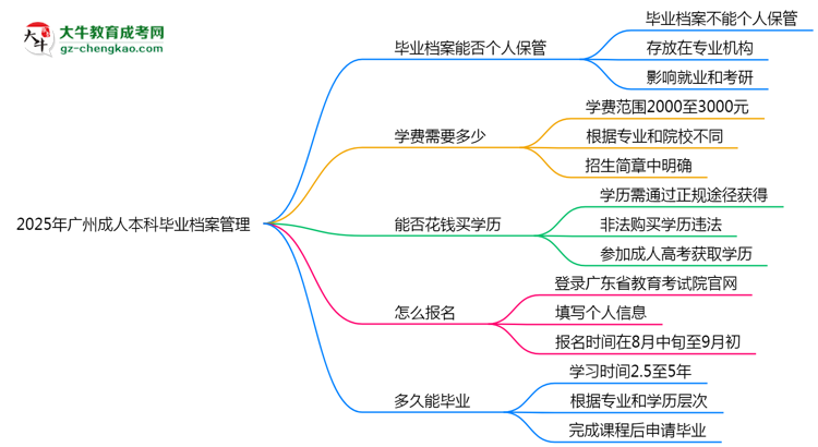 2025年廣州成人本科畢業(yè)檔案能否個人保管？思維導(dǎo)圖