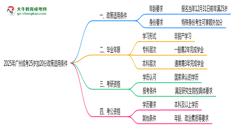 2025年廣州成考25歲加20分政策適用條件思維導圖