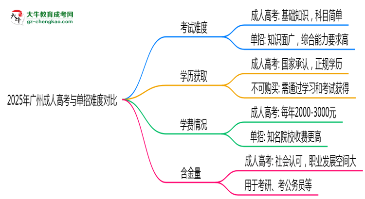 2025年廣州成人高考VS單招難度對比：哪個更簡單？思維導(dǎo)圖