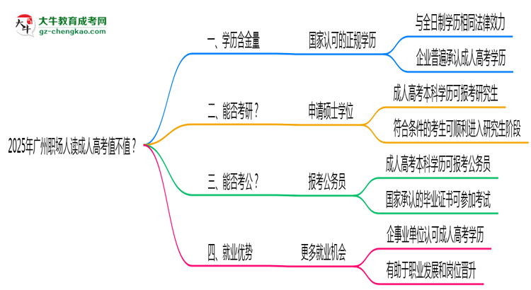 2025年廣州職場人讀成人高考值不值？就業(yè)優(yōu)勢對比思維導(dǎo)圖