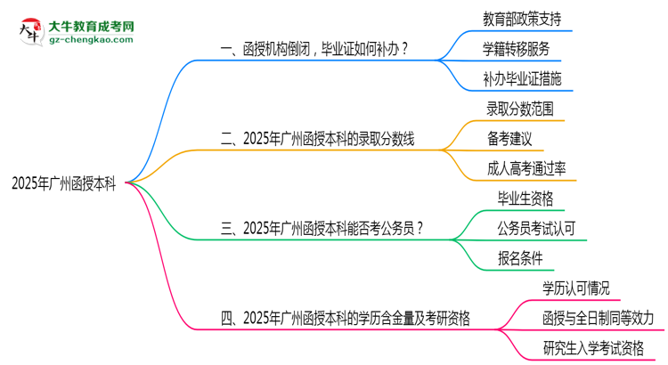 2025年廣州函授本科函授機構(gòu)倒閉如何補辦畢業(yè)證？思維導(dǎo)圖