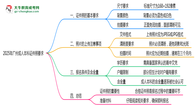 2025年廣州成人本科證件照要求：藍(lán)底/尺寸/修圖思維導(dǎo)圖