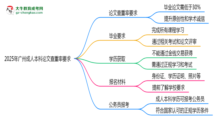 2025年廣州成人本科論文查重率要求：低于30%？思維導圖