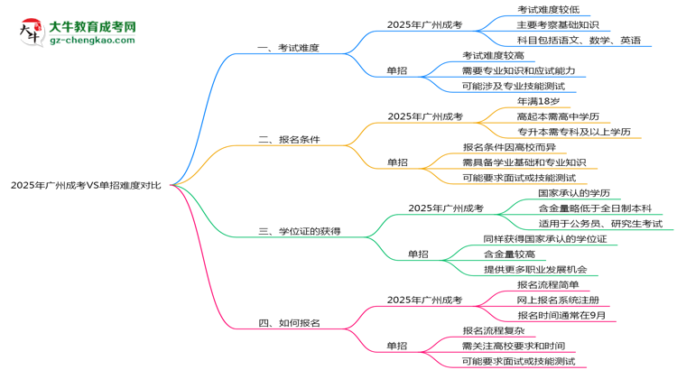 2025年廣州成考VS單招難度對(duì)比：哪個(gè)更簡(jiǎn)單？思維導(dǎo)圖