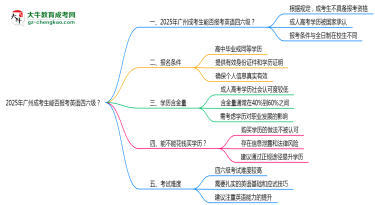 2025年廣州成考生能否報考英語四六級？思維導圖