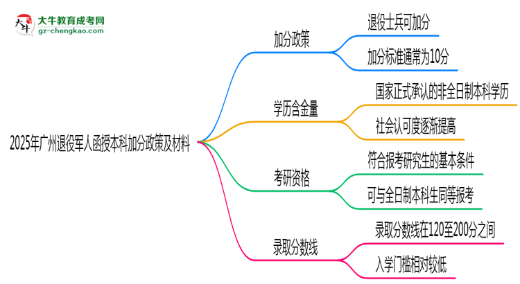 2025年廣州退役軍人函授本科加分政策及材料思維導圖
