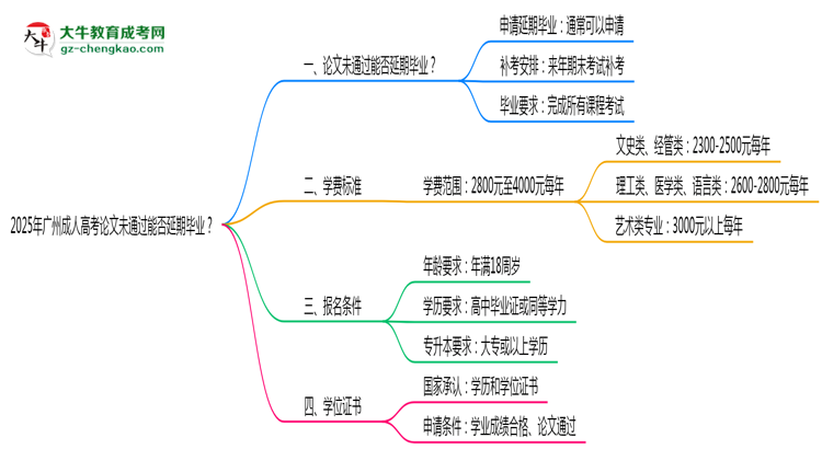 2025年廣州成人高考論文未通過能否延期畢業(yè)？思維導(dǎo)圖