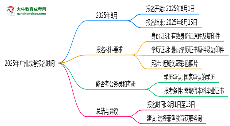 2025年廣州成考報名是否全年開放？時間限制思維導圖