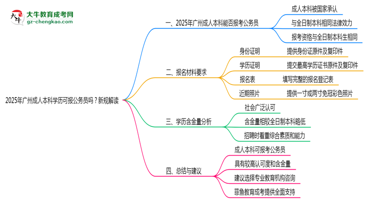 2025年廣州成人本科學(xué)歷可報(bào)公務(wù)員嗎？新規(guī)解讀思維導(dǎo)圖