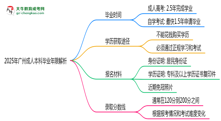 2025年廣州成人本科最快多久拿證？畢業(yè)年限解析思維導(dǎo)圖