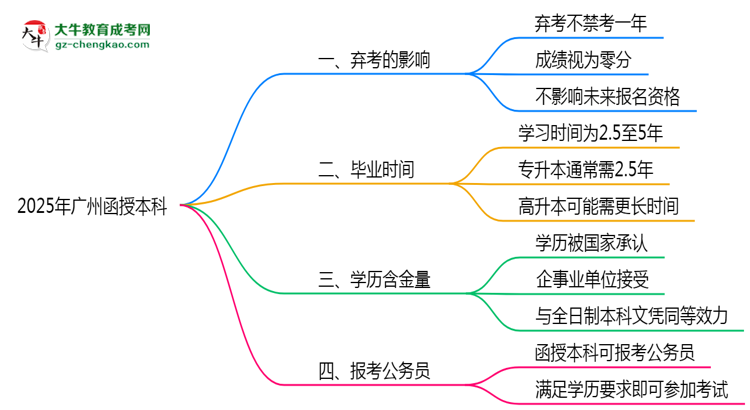 2025年廣州函授本科棄考會禁考一年？官方回應(yīng)思維導(dǎo)圖