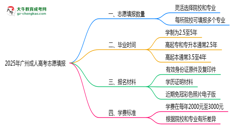 2025年廣州成人高考志愿填報數量及修改規(guī)則思維導圖