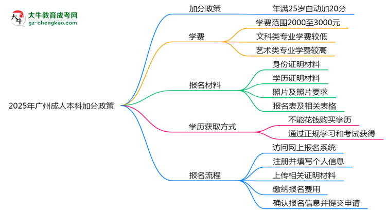 2025年廣州成人本科加分政策：25歲自動加20分？思維導(dǎo)圖
