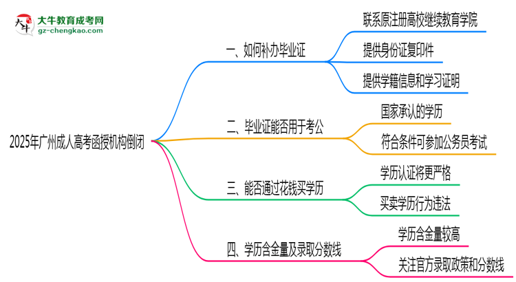 2025年廣州成人高考函授機構(gòu)倒閉如何補辦畢業(yè)證？思維導圖