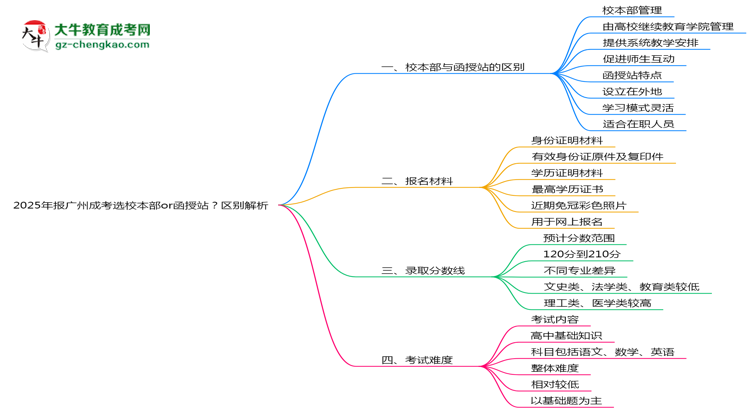 2025年報廣州成考選校本部or函授站？區(qū)別解析思維導圖