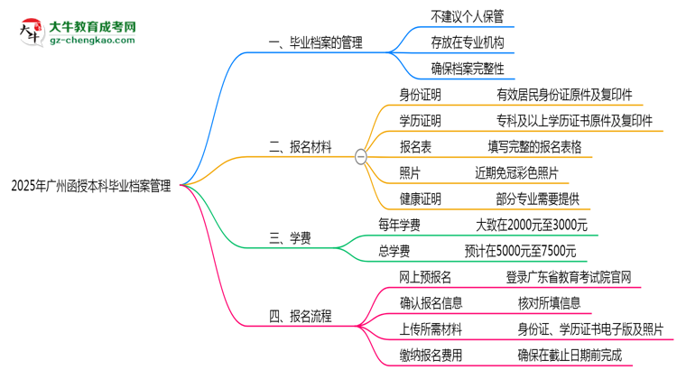 2025年廣州函授本科畢業(yè)檔案能否個人保管？思維導(dǎo)圖