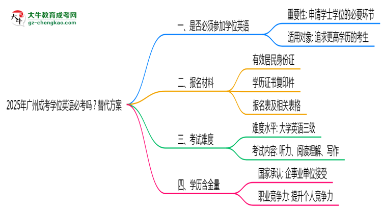 2025年廣州成考學(xué)位英語(yǔ)必考嗎？替代方案思維導(dǎo)圖