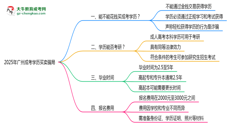 2025年廣州成考學(xué)歷買賣騙局！官方嚴打公告思維導(dǎo)圖