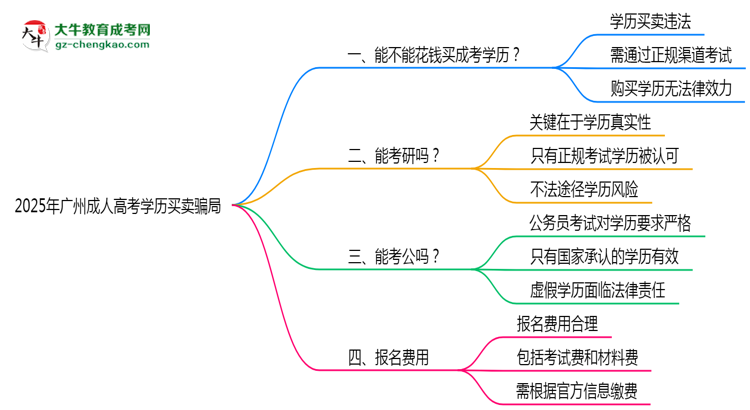 2025年廣州成人高考學(xué)歷買賣騙局！官方嚴(yán)打公告思維導(dǎo)圖