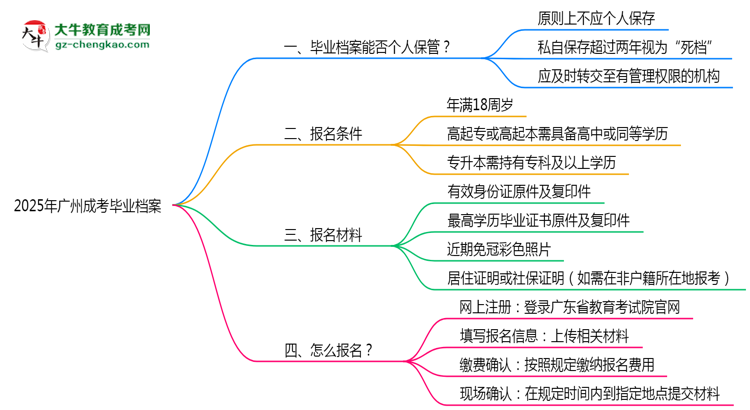 2025年廣州成考畢業(yè)檔案能否個(gè)人保管？思維導(dǎo)圖