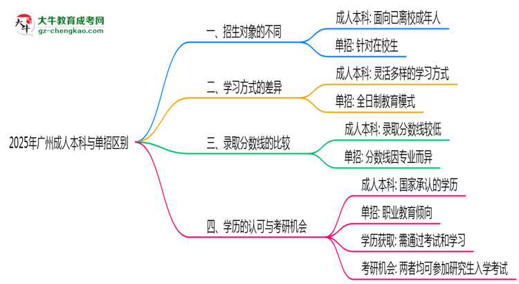 2025年廣州成人本科與單招區(qū)別:適合人群分析思維導(dǎo)圖