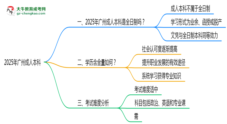 2025年廣州成人本科學(xué)歷屬全日制嗎？學(xué)信網(wǎng)驗(yàn)證思維導(dǎo)圖