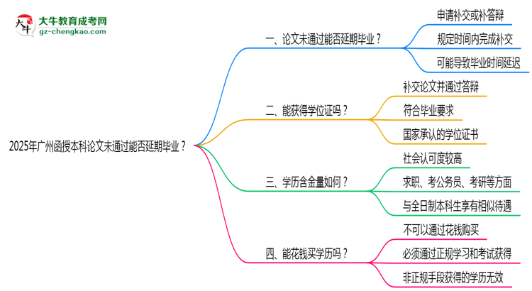 2025年廣州函授本科論文未通過(guò)能否延期畢業(yè)？思維導(dǎo)圖