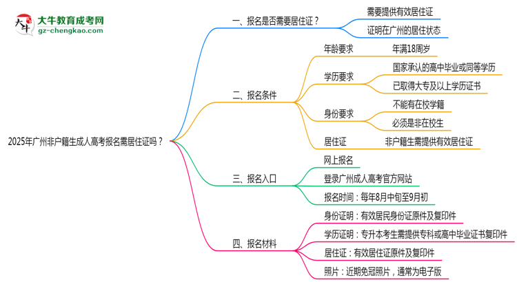 2025年廣州非戶(hù)籍生成人高考報(bào)名需居住證嗎？思維導(dǎo)圖