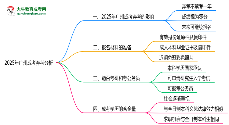 2025年廣州成考棄考會(huì)禁考一年？官方回應(yīng)思維導(dǎo)圖