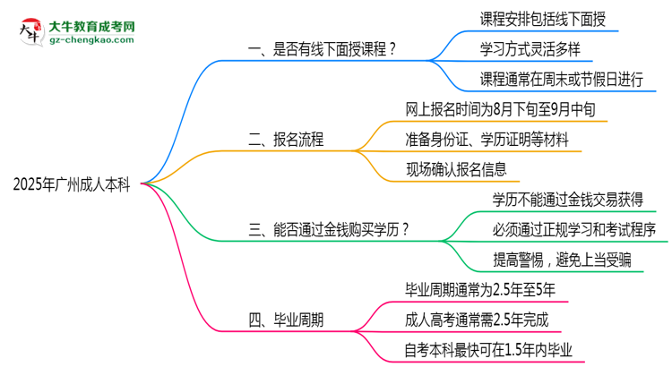 2025年廣州成人本科線下面授課程安排及考勤規(guī)則思維導(dǎo)圖