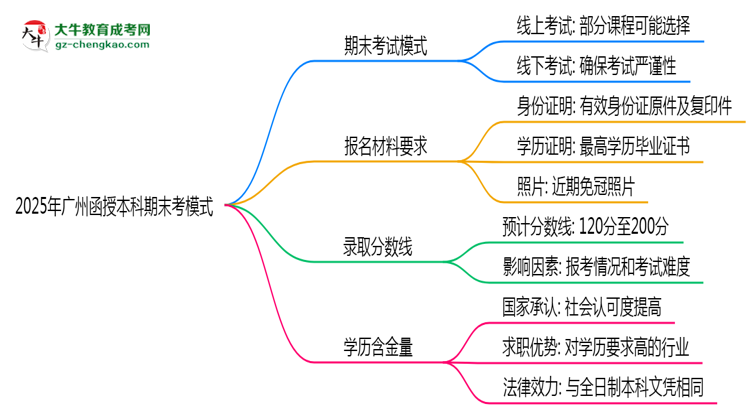 2025年廣州函授本科期末考模式：線上or線下？思維導(dǎo)圖