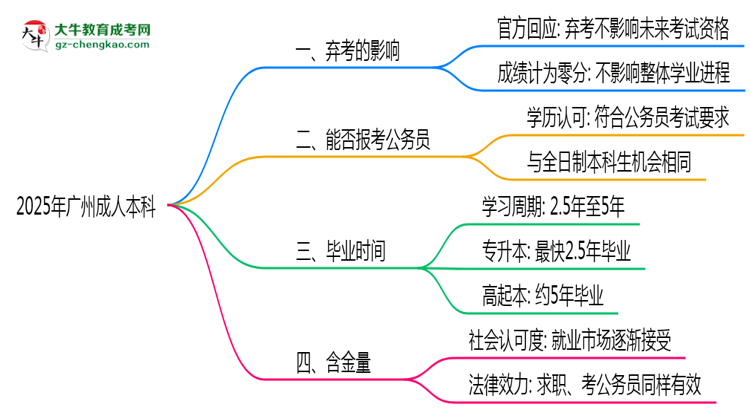 2025年廣州成人本科棄考會禁考一年？官方回應(yīng)思維導(dǎo)圖