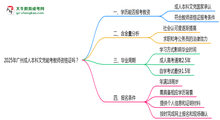 2025年廣州成人本科文憑能考教師資格證嗎？思維導(dǎo)圖