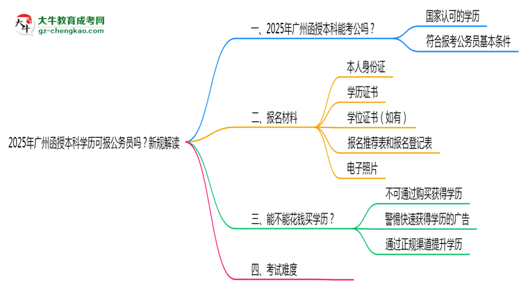 2025年廣州函授本科學歷可報公務員嗎？新規(guī)解讀思維導圖