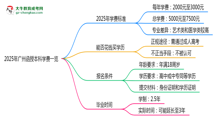 2025年廣州函授本科學(xué)費(fèi)一覽：總費(fèi)用+分期政策說明思維導(dǎo)圖