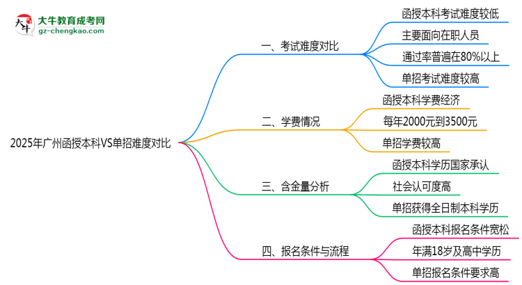 2025年廣州函授本科VS單招難度對(duì)比：哪個(gè)更簡(jiǎn)單？思維導(dǎo)圖