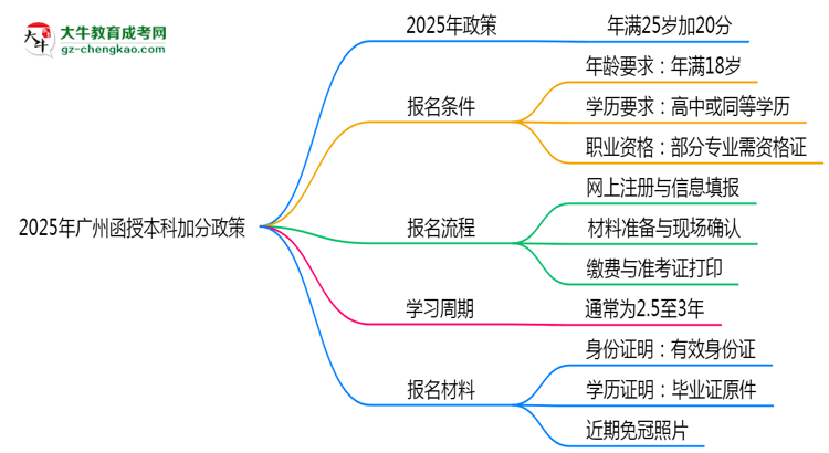 2025年廣州函授本科加分政策:25歲自動加20分?思維導(dǎo)圖