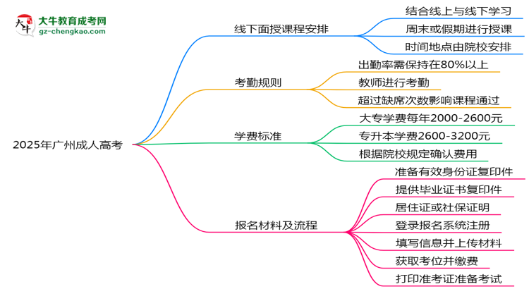 2025年廣州成人高考線下面授課程安排及考勤規(guī)則思維導(dǎo)圖