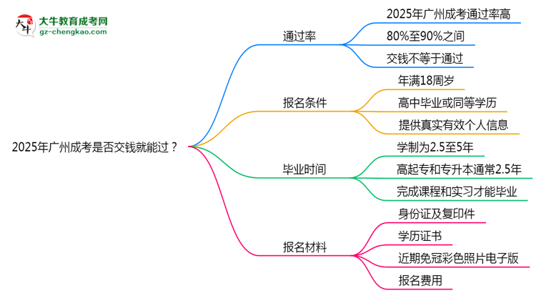 2025年廣州成考是否交錢就能過(guò)？通過(guò)率真相思維導(dǎo)圖