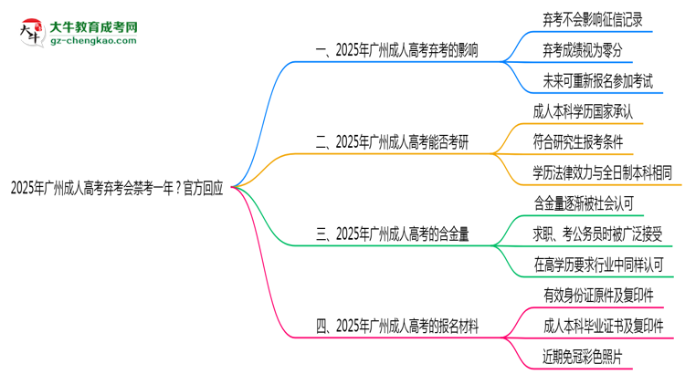 2025年廣州成人高考棄考會禁考一年？官方回應思維導圖