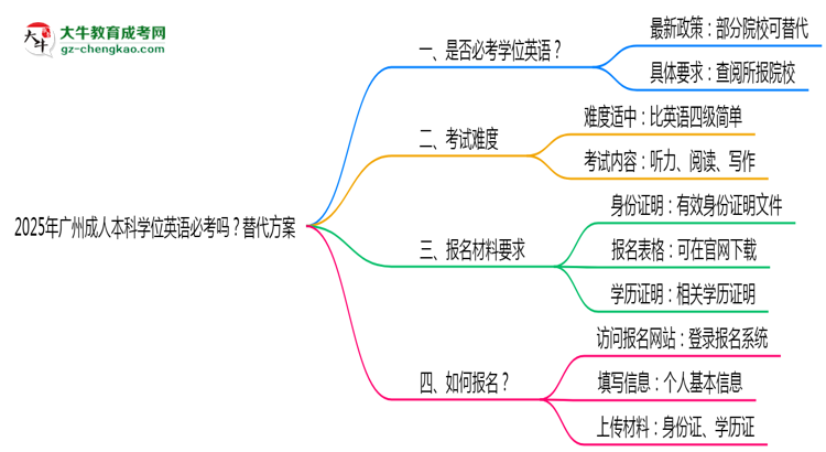 2025年廣州成人本科學(xué)位英語必考嗎？替代方案思維導(dǎo)圖