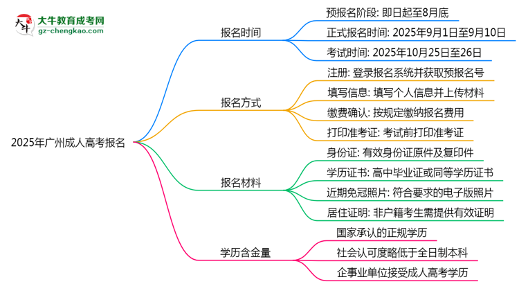 2025年廣州成人高考報(bào)名截止時間及補(bǔ)報(bào)通道思維導(dǎo)圖