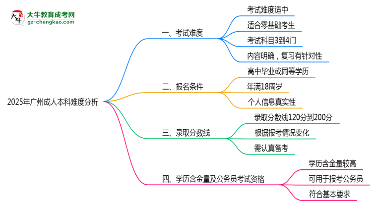 2025年廣州成人本科難度分析：通過率超70%？思維導(dǎo)圖
