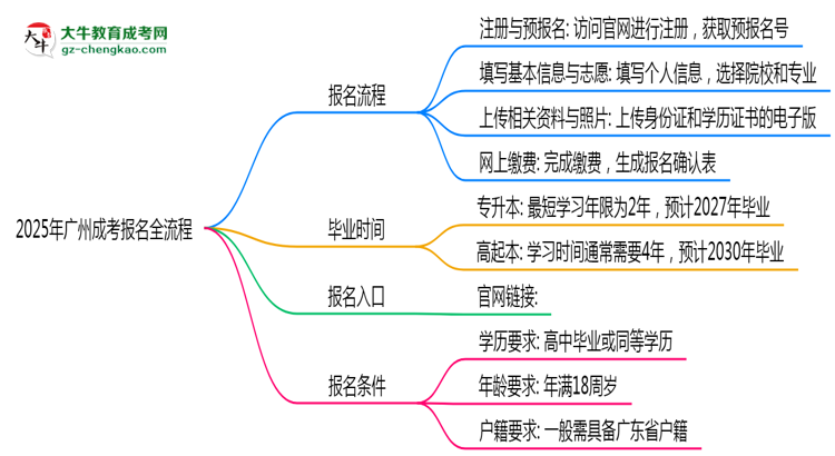 2025年廣州成考報名全流程（附官網(wǎng)操作截圖）思維導圖
