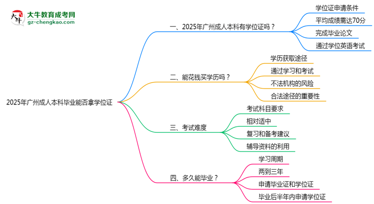 2025年廣州成人本科畢業(yè)能否拿學位證？官方申請條件思維導圖